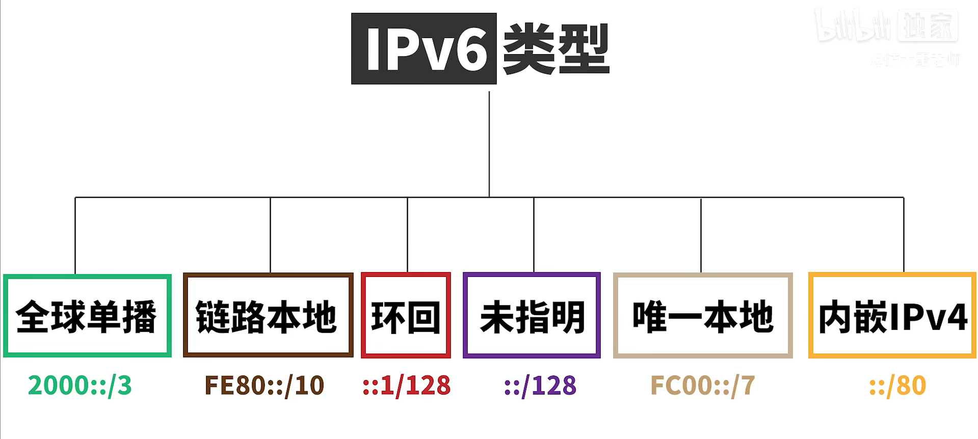 IPClassify4v6