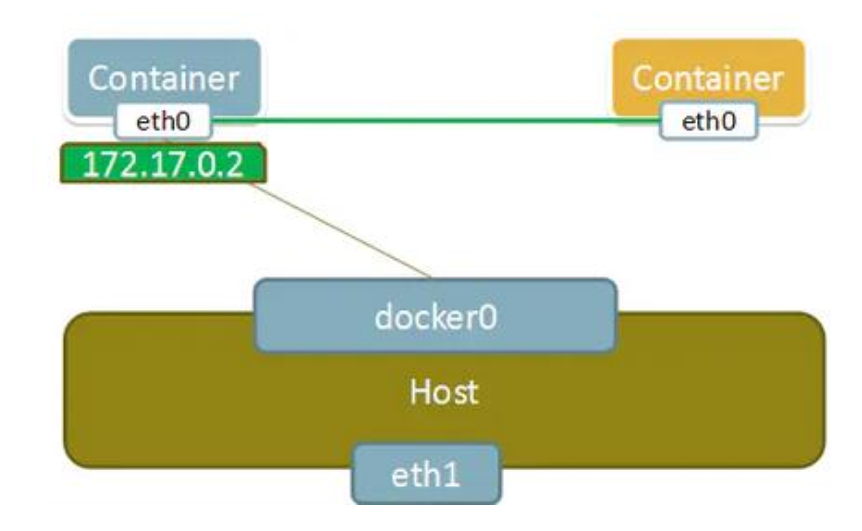 dockernet