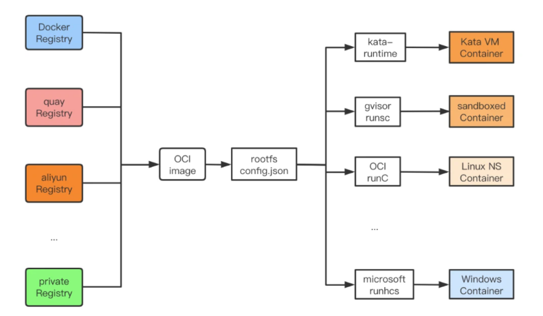 oci_intro