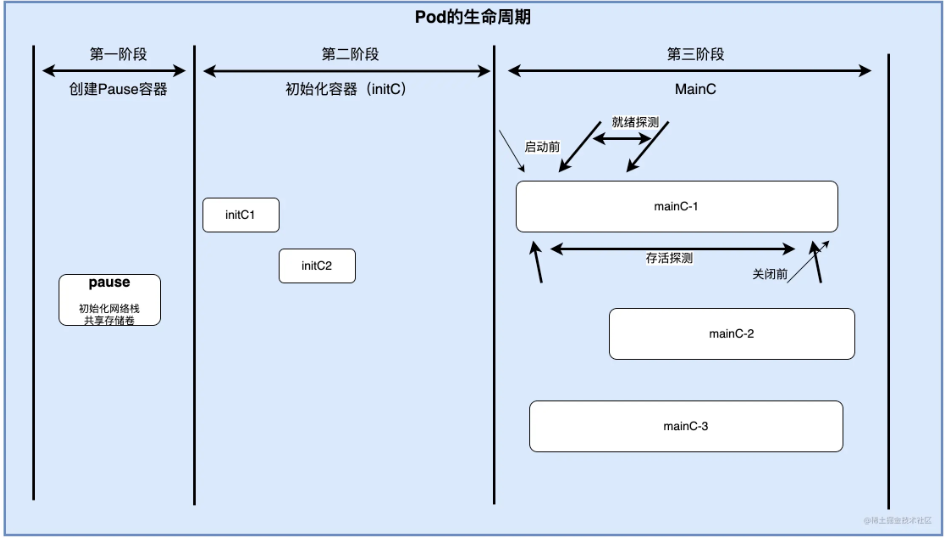 podlifecycle2