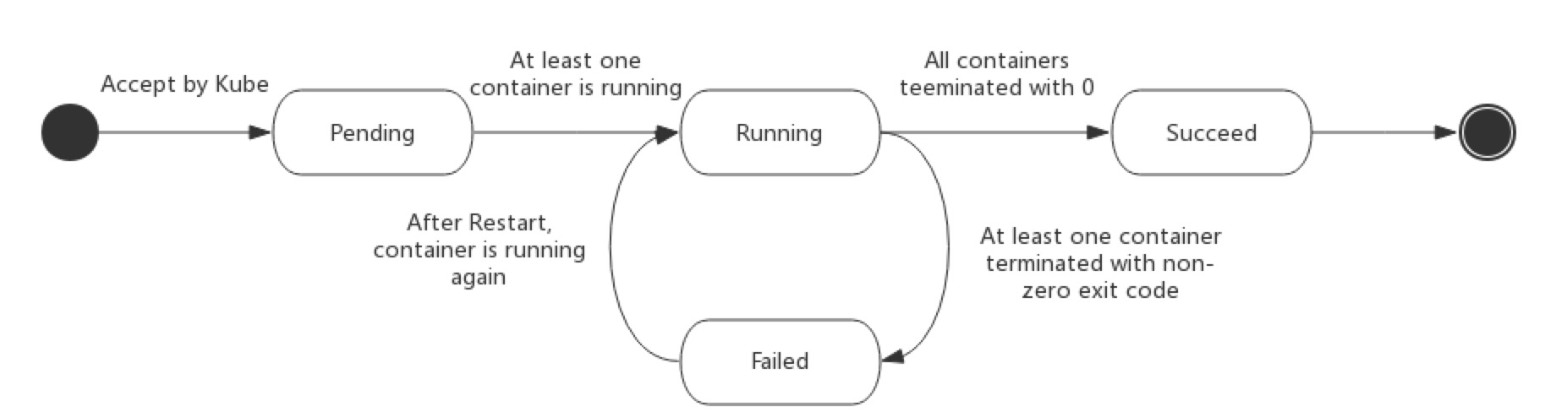 podlifecycle3